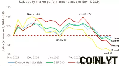 Economic Outlook Deteriorates as Trade War Risks Escalate